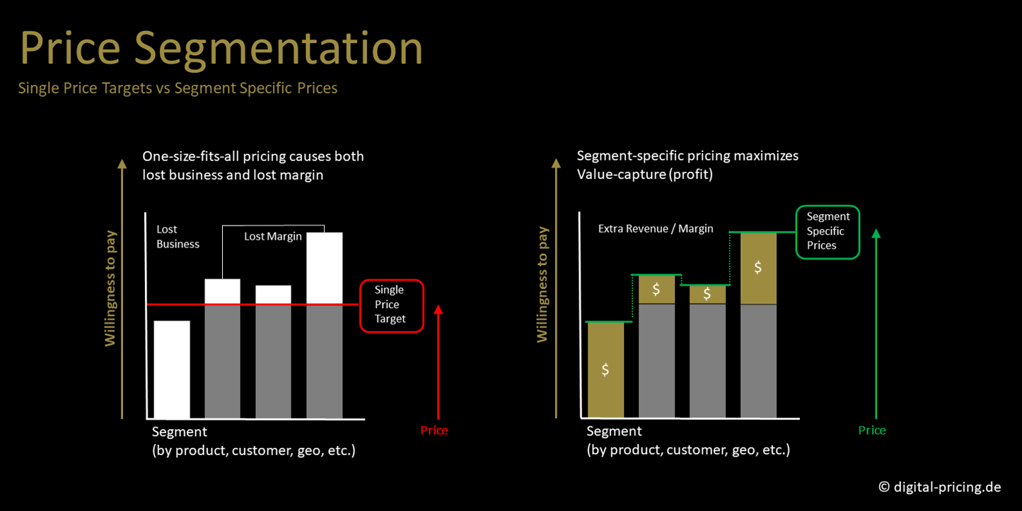 DEEP DIVE | Digital Pricing & Dynamic Pricing