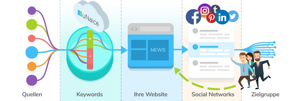 19.07.2022 | "NewsStream: Automatisch News auf die Website & Social Media streamen" | Christian Meyer | Unaice GmbH